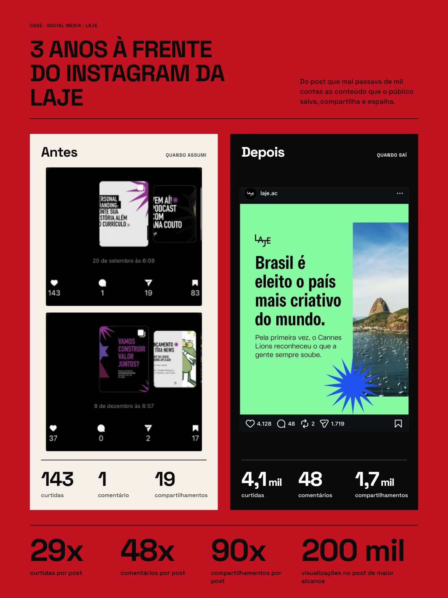 Case study of 3 years leading LAJE’s Instagram: results before and after